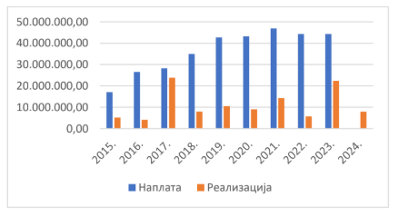 Dijagram - izvor Lokalni odgovor - Završni računi budžeta Grada Valjeva - prihod novca od saobraćajnih kazni i realizacija bezbednosti saobraćaja u Valjevu